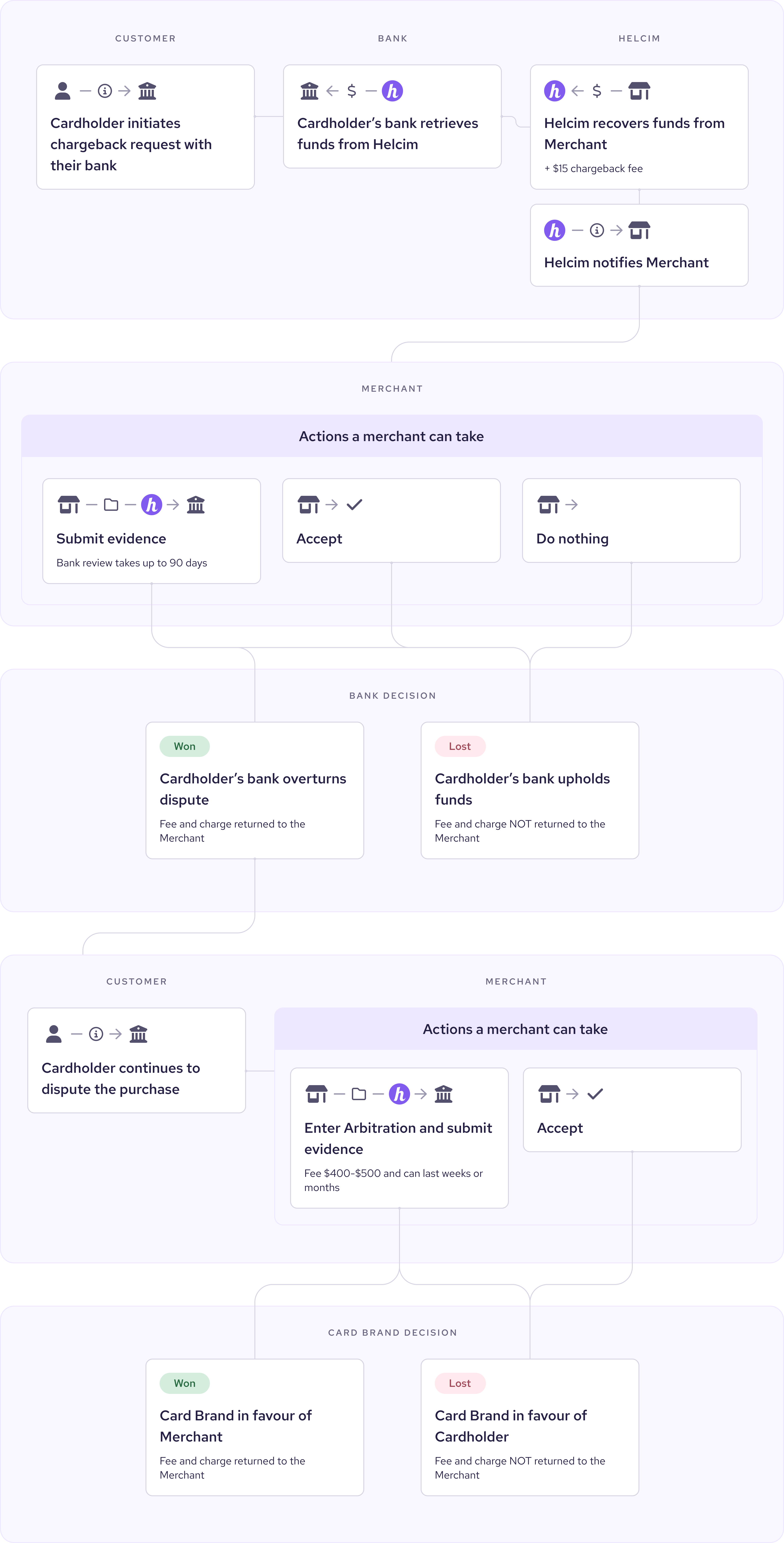 Chargebacks Overview